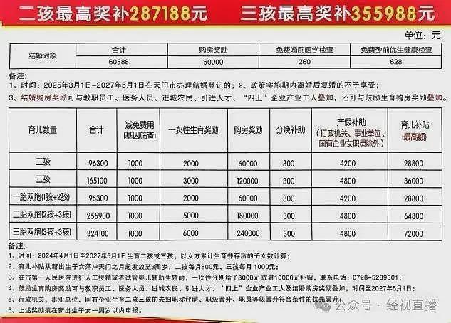 湖北一地生二孩最高奖补28.71万，生三孩奖35.59万（组图） - 2