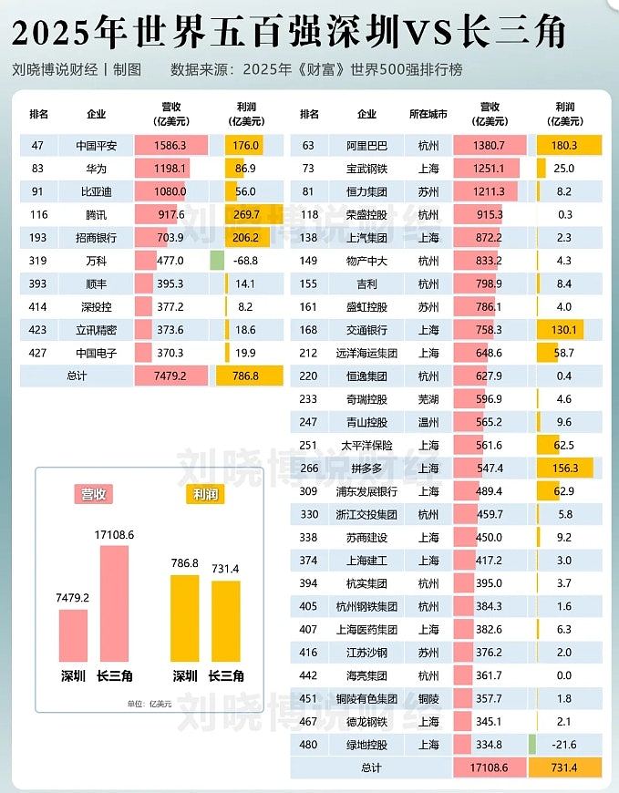 深圳企业利润总和竟完胜整个长三角,中国经济增长逻辑如何改变(组图) - 2