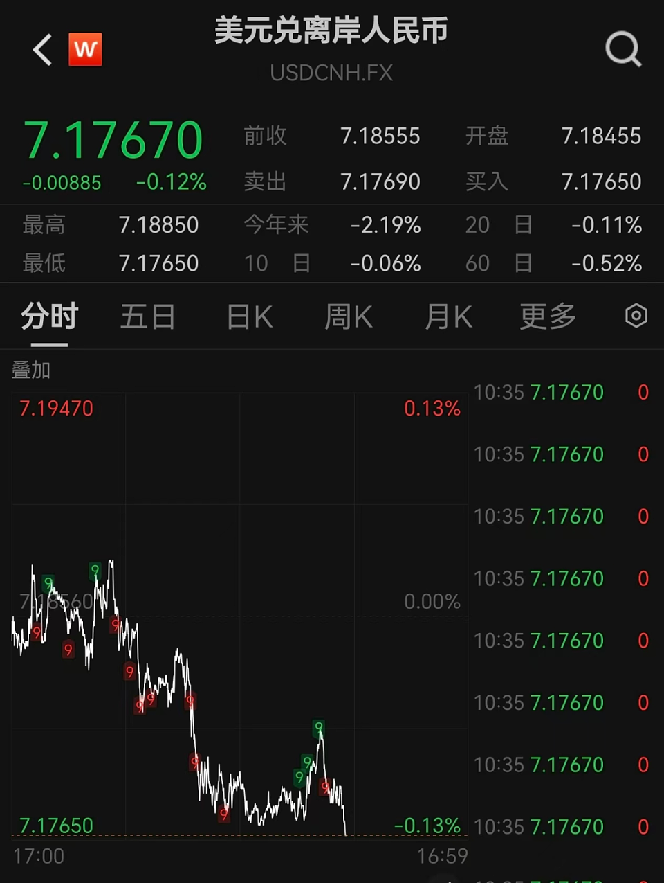 中国资产爆发!人民币拉升,腾讯狂飙7%,市值超7000亿美元(组图) - 5