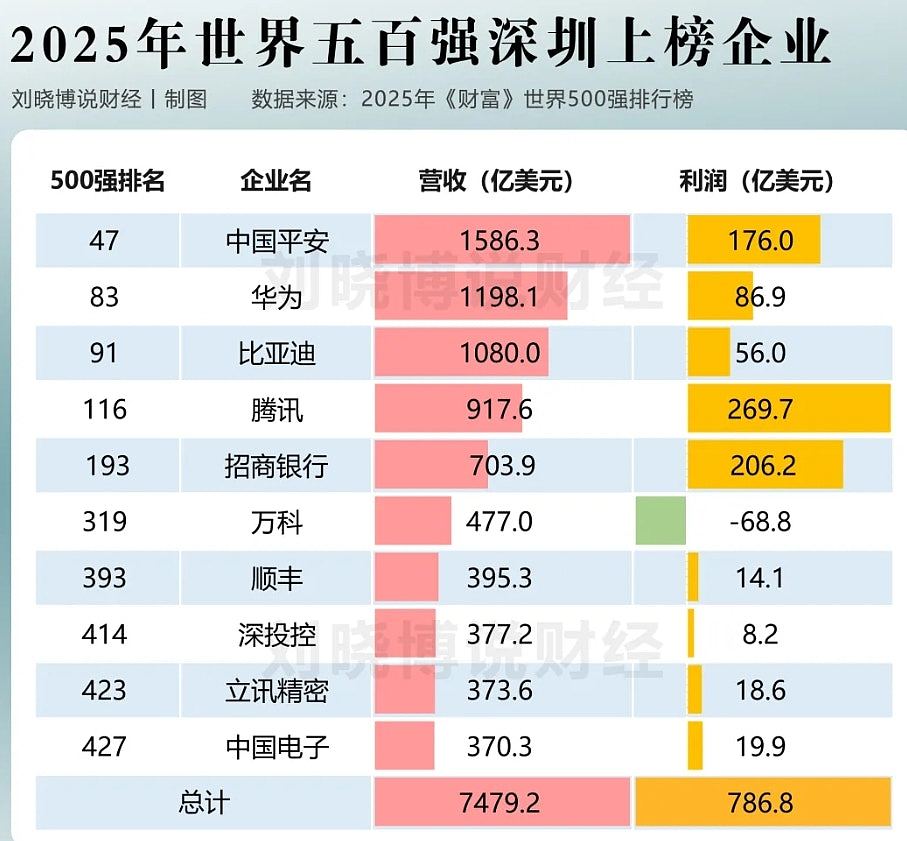 深圳企业利润总和竟完胜整个长三角,中国经济增长逻辑如何改变(组图) - 4