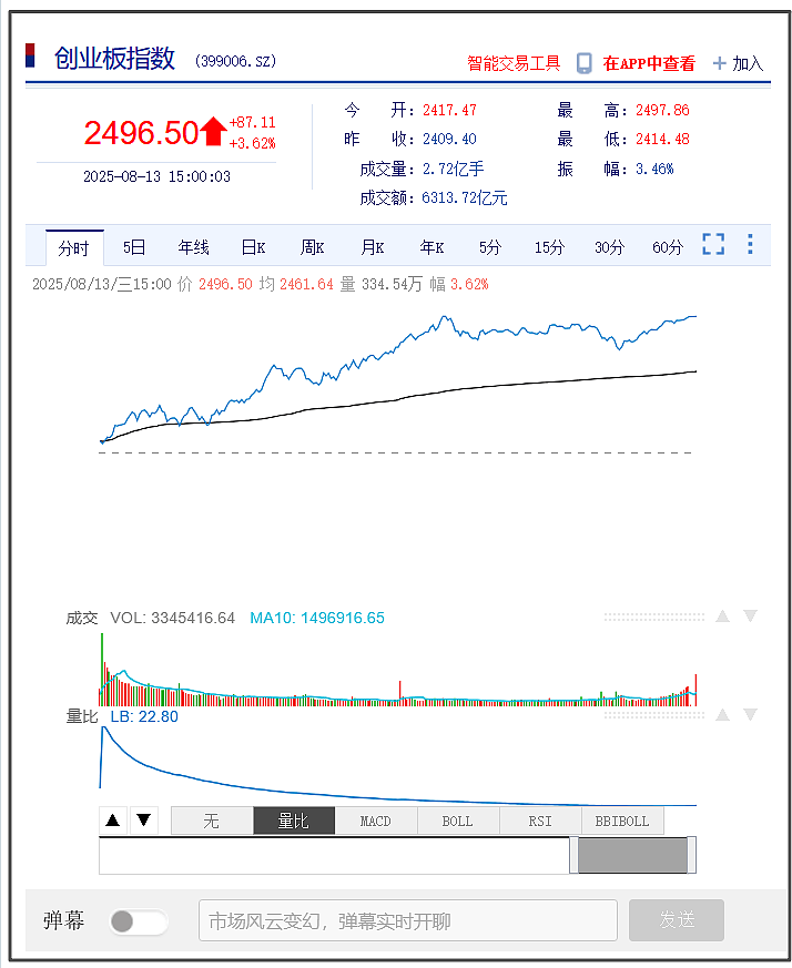 A股三大指数均上涨,成交额近半年来首次破2万亿(组图) - 3