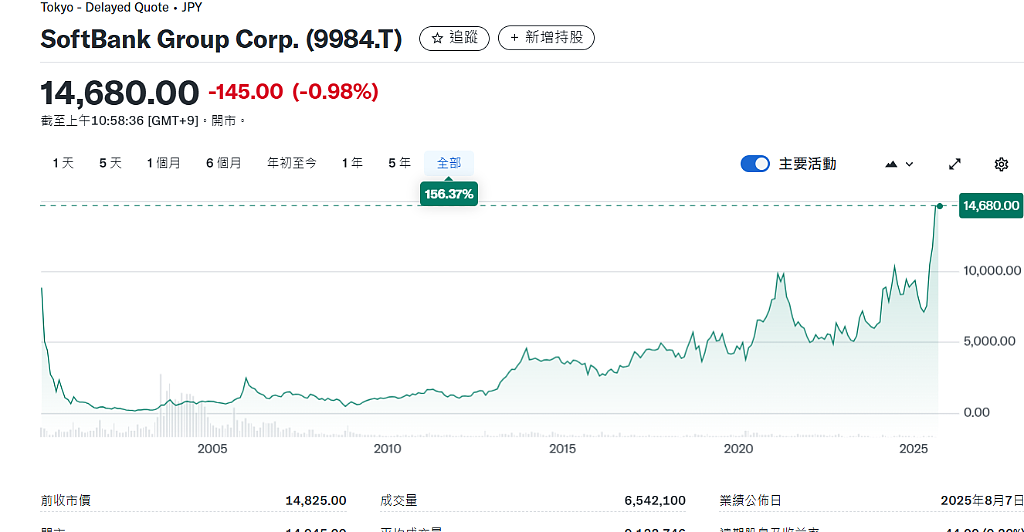 孙正义，又“一把翻身”了（组图） - 1