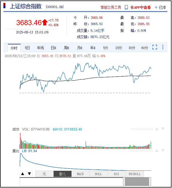 A股三大指数均上涨,成交额近半年来首次破2万亿(组图) - 1