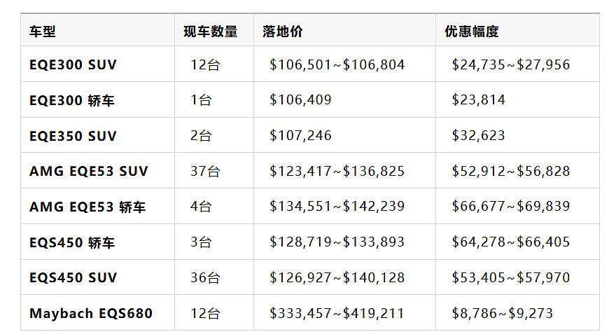 最高狂降7万刀,奔驰的电动车在澳洲大降价(组图) - 2