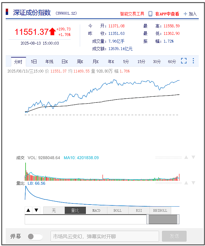 A股三大指数均上涨,成交额近半年来首次破2万亿(组图) - 2