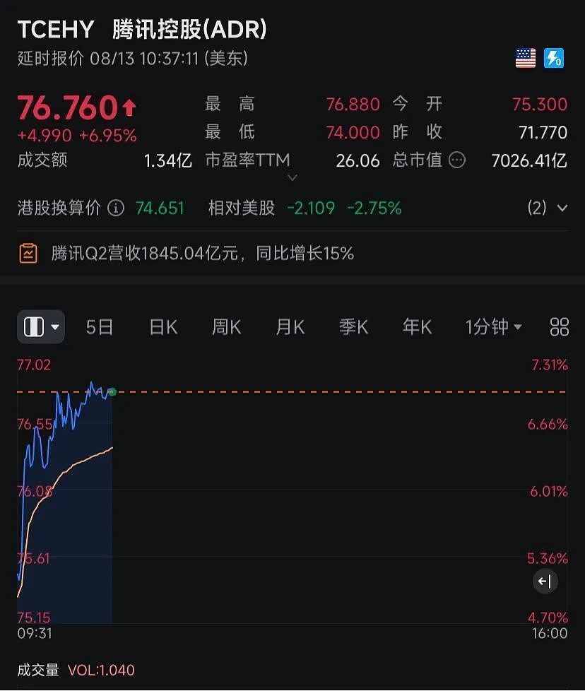 中国资产爆发!人民币拉升,腾讯狂飙7%,市值超7000亿美元(组图) - 3