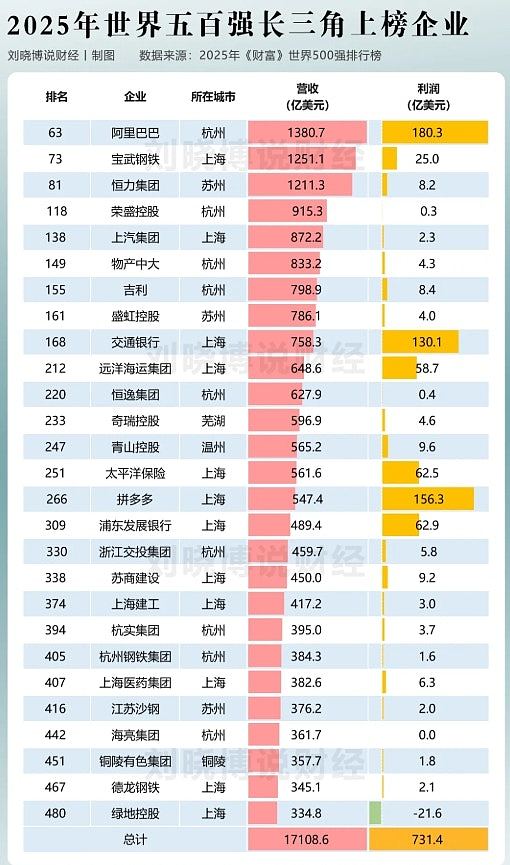 深圳企业利润总和竟完胜整个长三角,中国经济增长逻辑如何改变(组图) - 3
