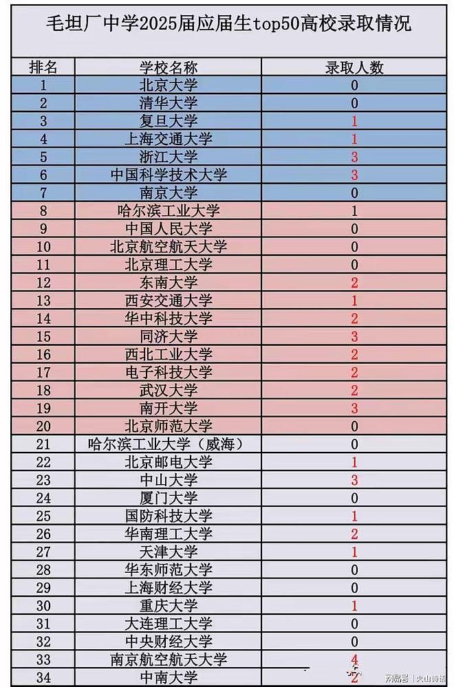 复读市场的天快塌了！毛坦厂中学高考成绩公布，今年招生锐减50%（组图） - 2