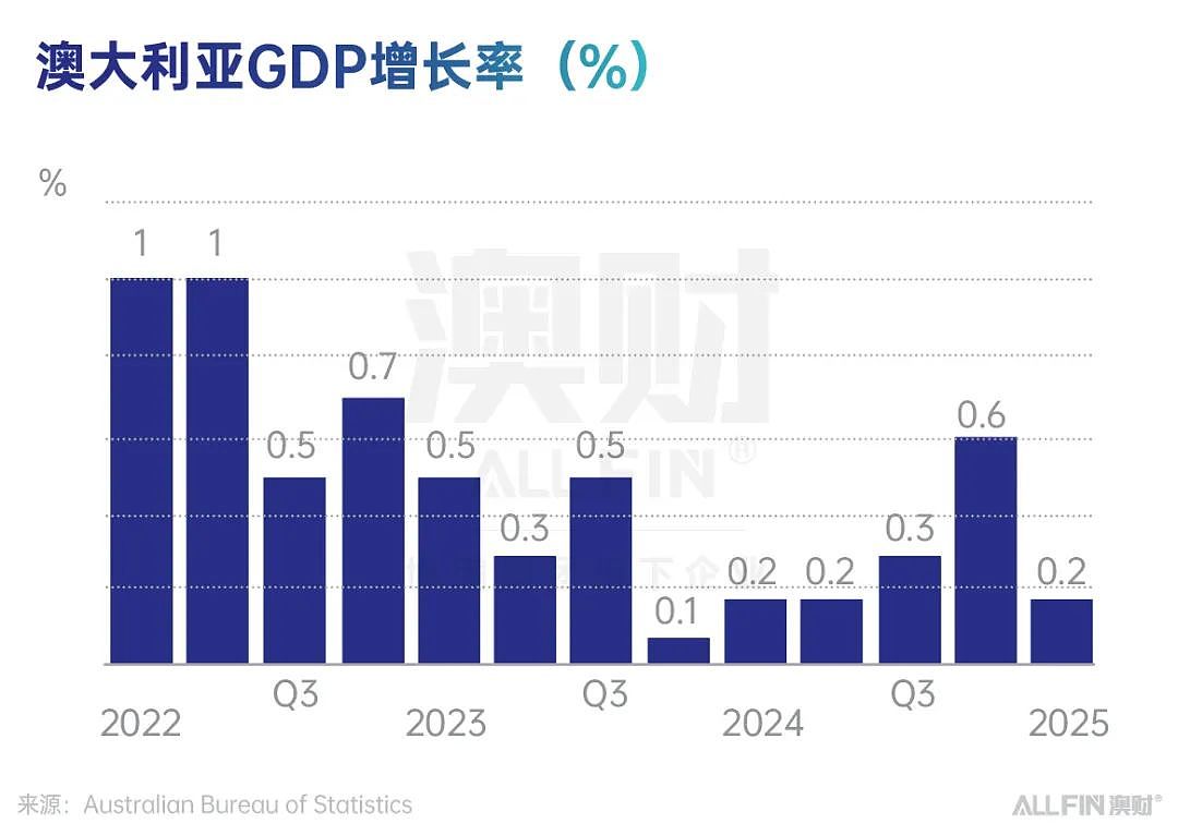 澳洲央行年内第三次降息落地，释放了哪些重要信号？（组图） - 1