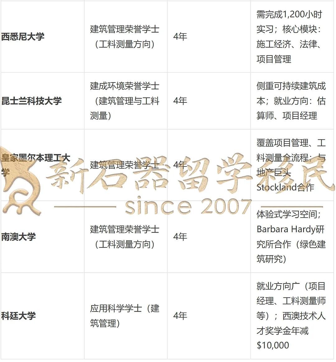 堪称移民“第四宝”！基建狂潮 + 住房危机 = 工料测量师黄金时代！高薪+低竞争+急速拿PR！（组图） - 3