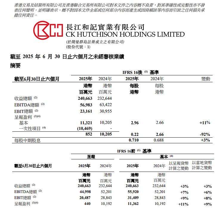 李嘉诚旗下长和最新表态：预计今年不会完成港口交易，将邀请内地投资者加入！股价今年内涨超30%（组图） - 1