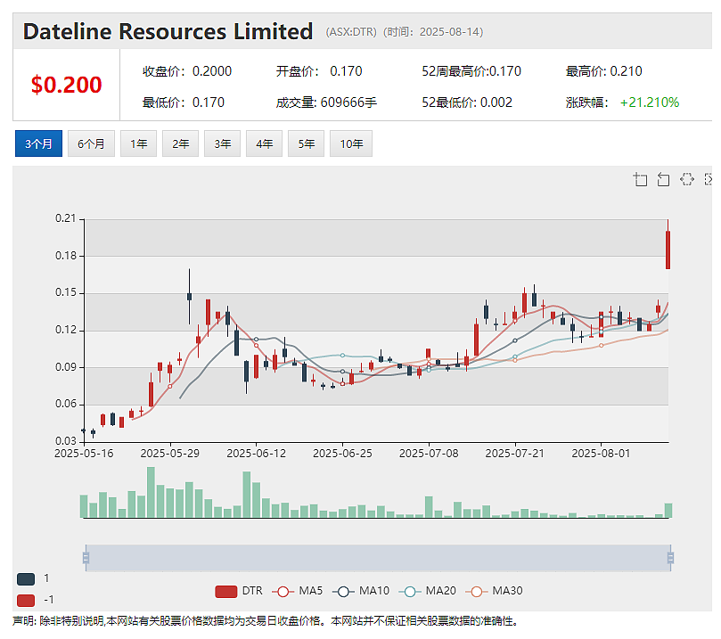 Tetratherix 获澳政府330万澳元拨款 推动全球扩张 DTR称美国Colosseum黄金稀土项目获得极大政治支持 - 3