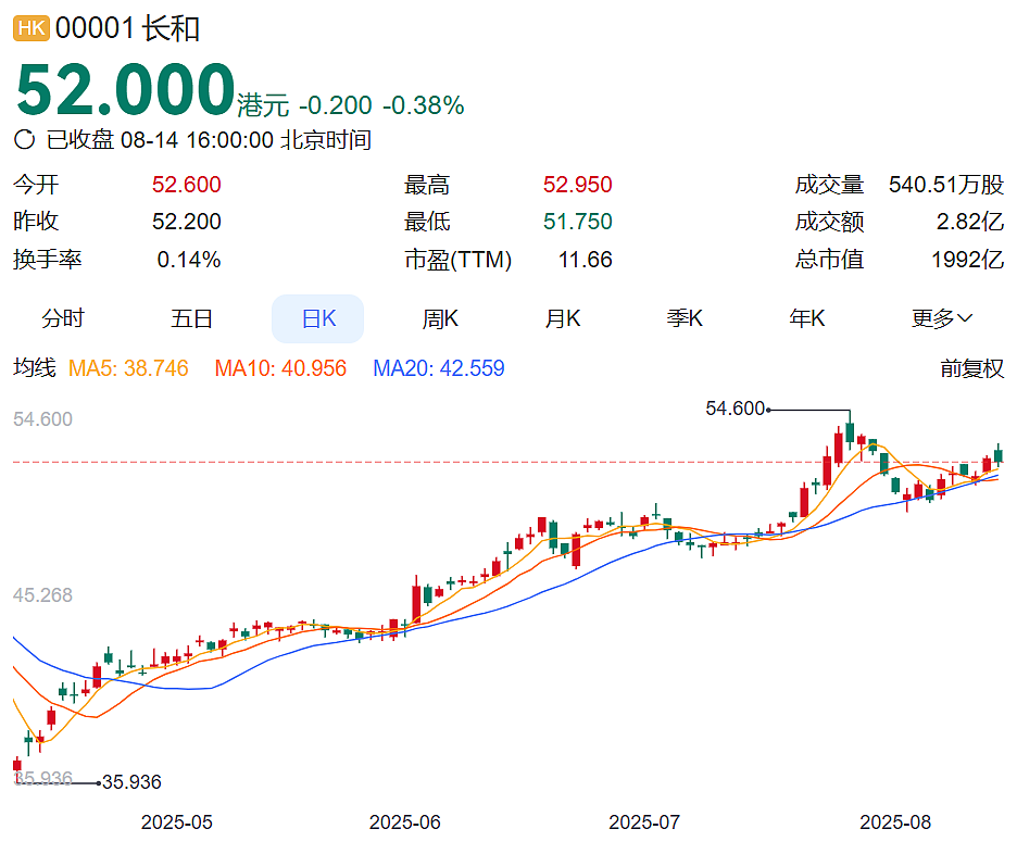 李嘉诚旗下长和最新表态：预计今年不会完成港口交易，将邀请内地投资者加入！股价今年内涨超30%（组图） - 3