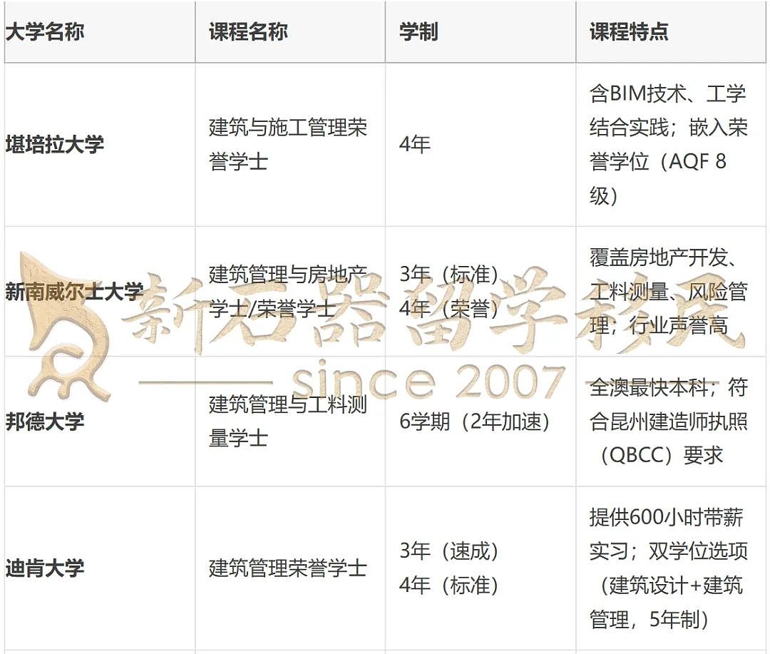 堪称移民“第四宝”！基建狂潮 + 住房危机 = 工料测量师黄金时代！高薪+低竞争+急速拿PR！（组图） - 2