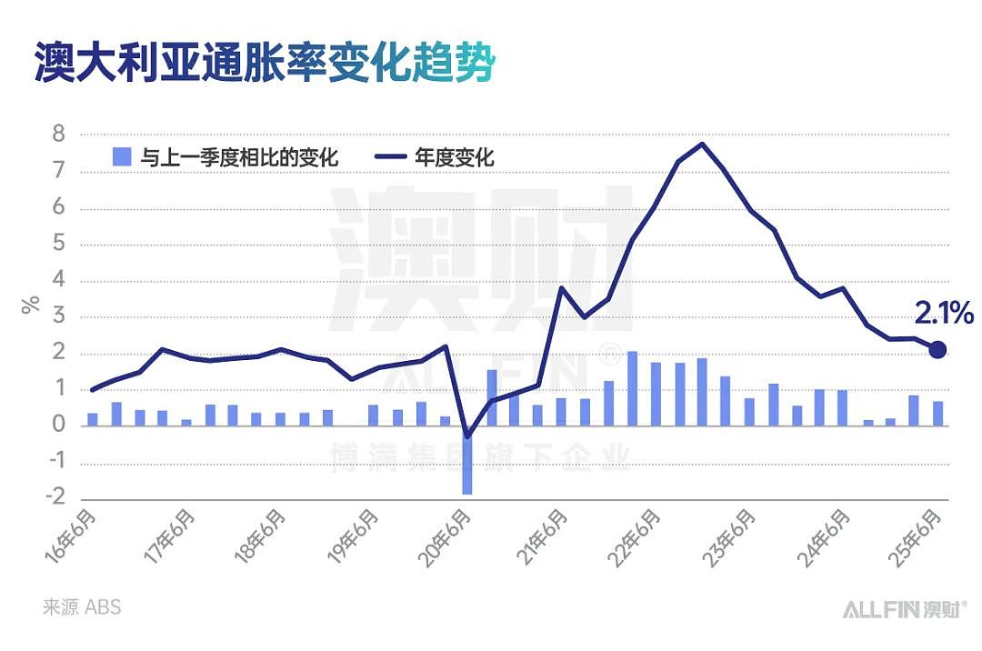 澳洲央行年内第三次降息落地，释放了哪些重要信号？（组图） - 3