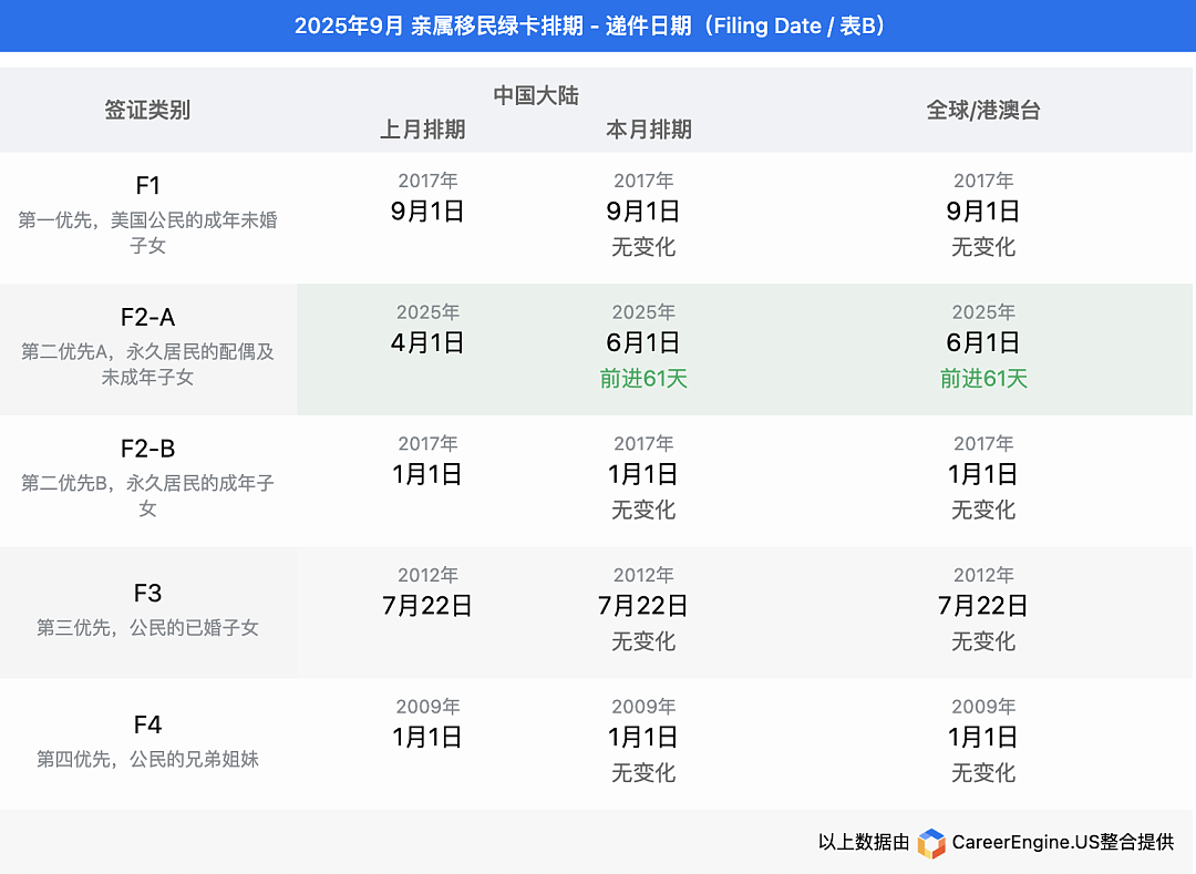 移民美国越来越难！绿卡排期再次大面积停滞，职业绿卡积压超50万（组图） - 2