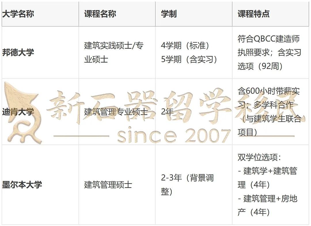 堪称移民“第四宝”！基建狂潮 + 住房危机 = 工料测量师黄金时代！高薪+低竞争+急速拿PR！（组图） - 4