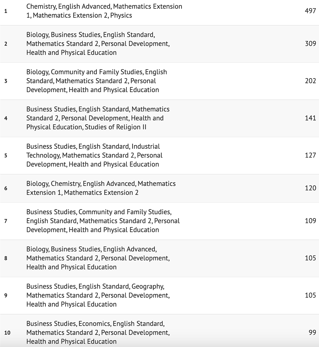ATAR 99.95 分的学霸门,最喜欢的的 HSC 课程组合,原来都是这些...(组图) - 2