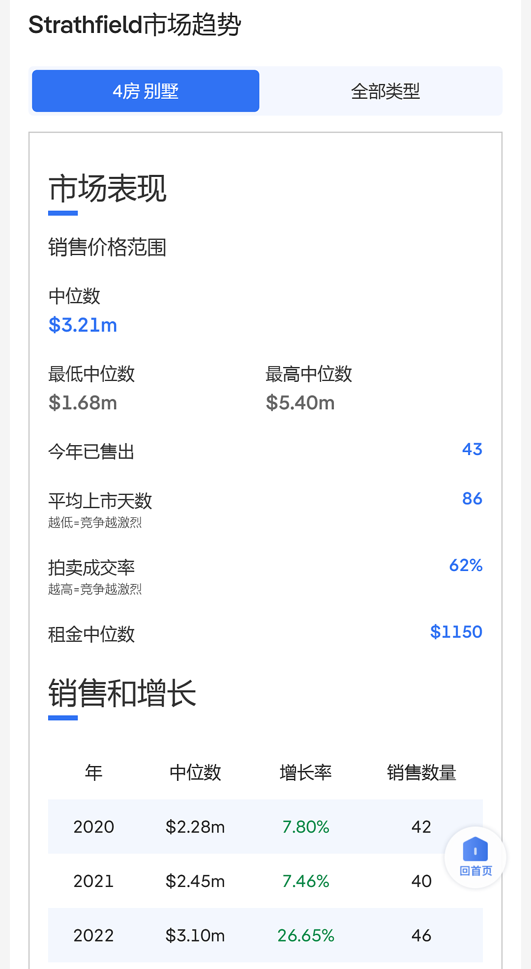 悉尼内西区Strathfield四房两卫经典独立家庭住宅，装修精美带壁炉，步行Strathfield火车站及Plaza（组图） - 17