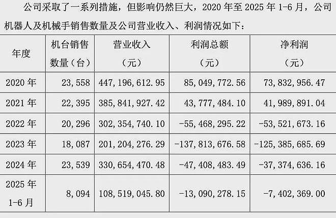 知名机器人公司董事长要求200万元月薪,投资人:罢免他(组图) - 1