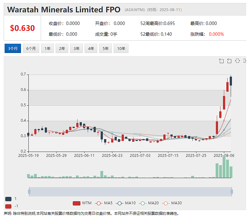 【异动股】Waratah Minerals (ASX：WTM)成功募集3000万澳元 全力推进Spur黄金走廊钻探作业（组图） - 2