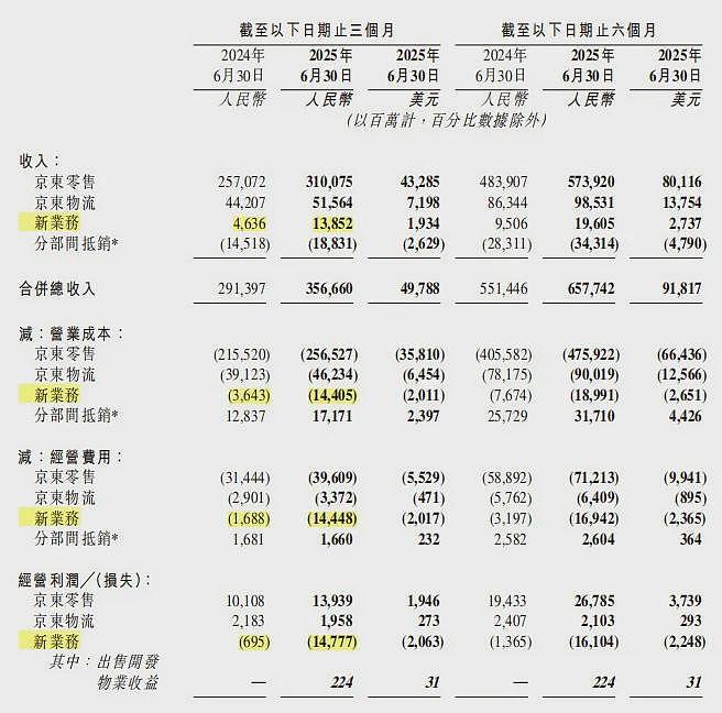 刘强东天要塌了,京东外卖血亏百亿,行业震惊(组图) - 3