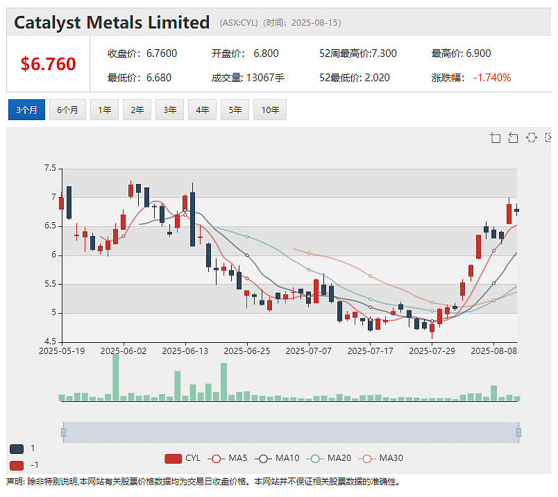 【异动股】Waratah Minerals (ASX：WTM)成功募集3000万澳元 全力推进Spur黄金走廊钻探作业（组图） - 5