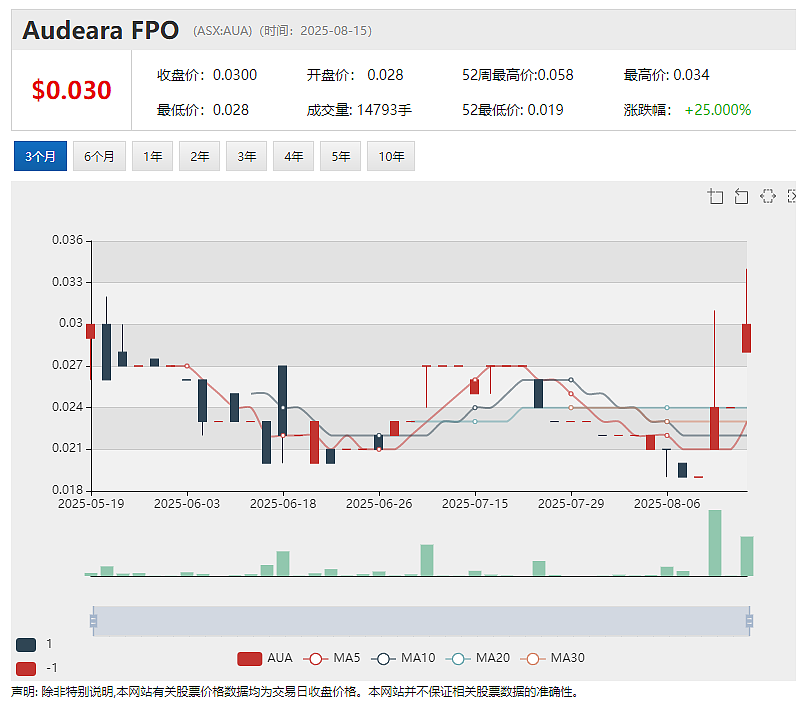 【异动股】Waratah Minerals (ASX：WTM)成功募集3000万澳元 全力推进Spur黄金走廊钻探作业（组图） - 11
