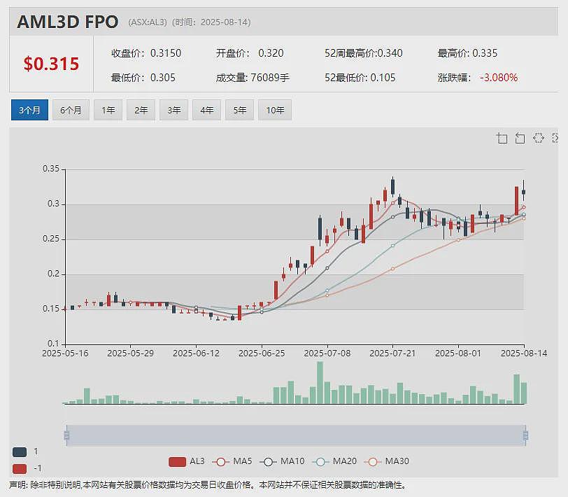【异动股】Waratah Minerals (ASX：WTM)成功募集3000万澳元 全力推进Spur黄金走廊钻探作业（组图） - 18