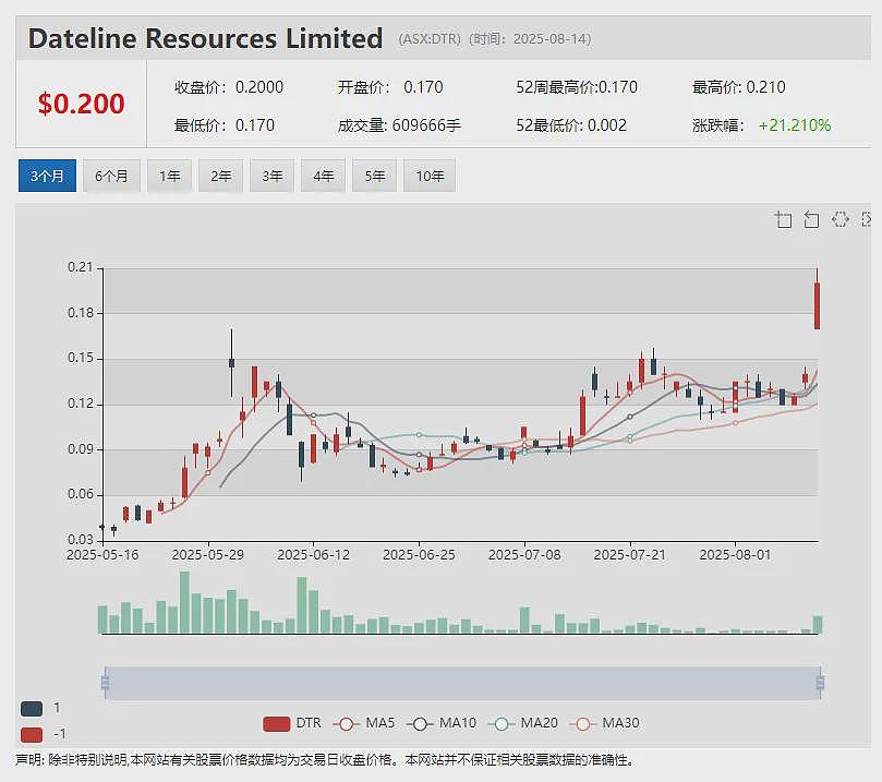 【异动股】Waratah Minerals (ASX：WTM)成功募集3000万澳元 全力推进Spur黄金走廊钻探作业（组图） - 16