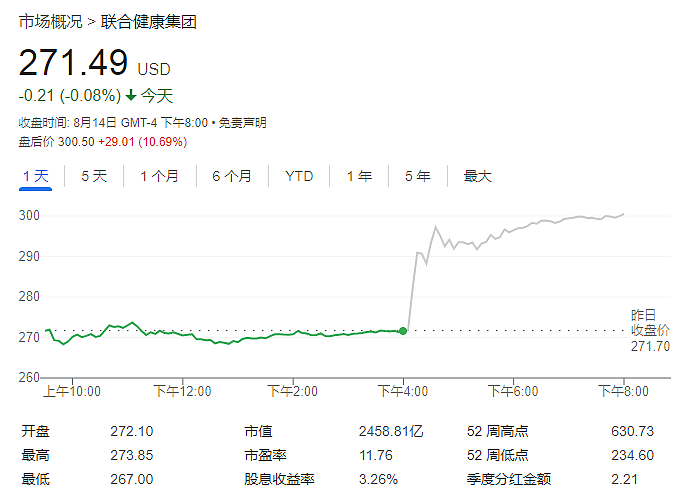 巴菲特等大佬，集体抄底，这家公司有何特别？（组图） - 3