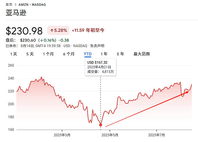亿万富翁Ackman押注AI，一口气买了13亿美元亚马逊，增持谷歌（组图） - 1