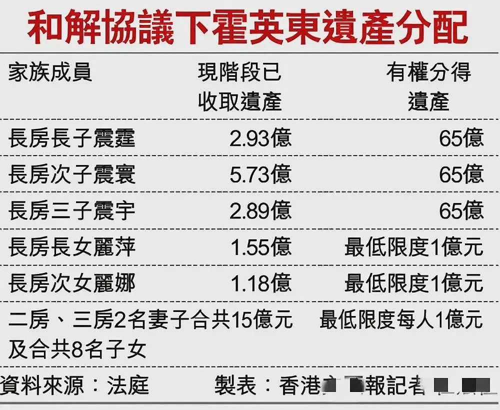 豪门内斗争70亿!亲兄弟为钱闹上法庭,低调夫妇连夜搬出祖宅,今到底鹿死谁手?(组图) - 9