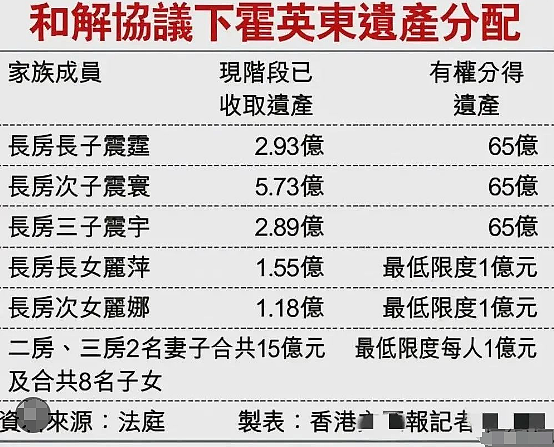 豪门内斗争70亿!亲兄弟为钱闹上法庭,低调夫妇连夜搬出祖宅,今到底鹿死谁手?(组图) - 4