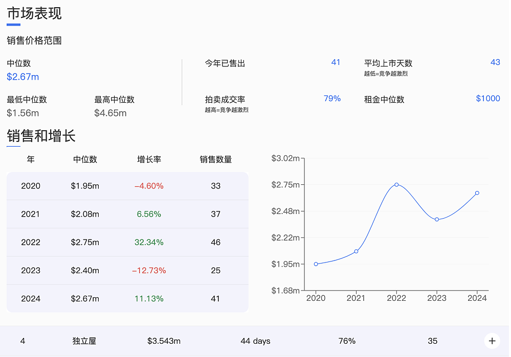 悉尼周六拍卖快报：下北岸Neutral Bay全砖住宅以$381万成交！（组图） - 11