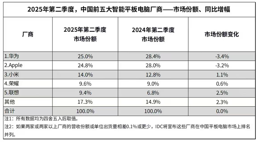 剑指新爆款，坐上“王座”的华为平板推出MatePad 11.5 S（组图） - 1
