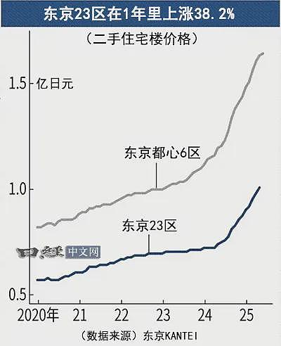 日本人也料到了:房产限购令出台后,海外买家更疯了!一中国人在东京狂买5栋大楼(组图) - 2