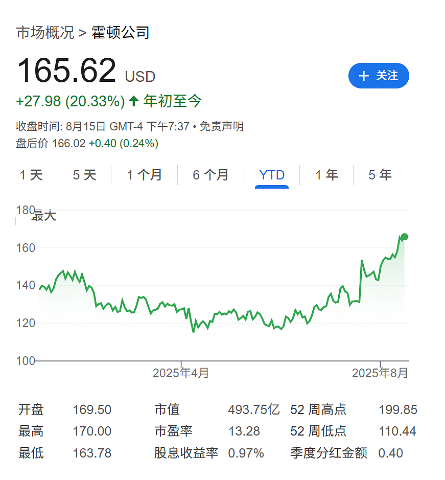 巴菲特看好住房行业，也在下注美联储降息？（组图） - 2