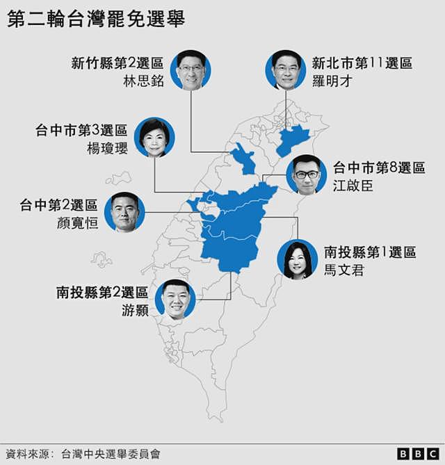台湾第二轮大罢免:国民党“常胜军”面临去留考验,这七名立委是谁?(组图) - 2