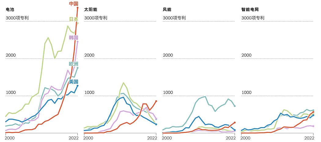 从模仿到创新：中国如何成为清洁能源行业主导者（组图） - 3