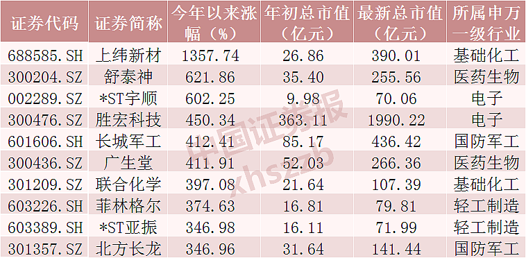 今年A股翻倍股超300只（组图） - 1
