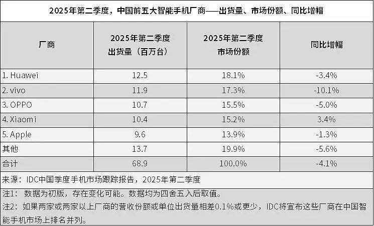 华为麒麟芯片，大消息！余承东谈鸿蒙“突破1000万生死线”：到几千万可能会更快（组图） - 4