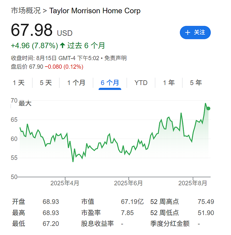 巴菲特看好住房行业，也在下注美联储降息？（组图） - 3
