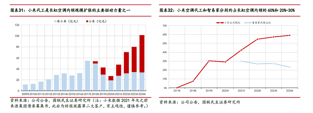 小米强势杀入“前三”，7月线上销量超格力，空调格局变了吗？（组图） - 3