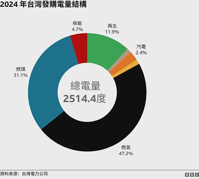 外媒：台湾想成为AI产业链枢纽，但电力够用吗（组图） - 4