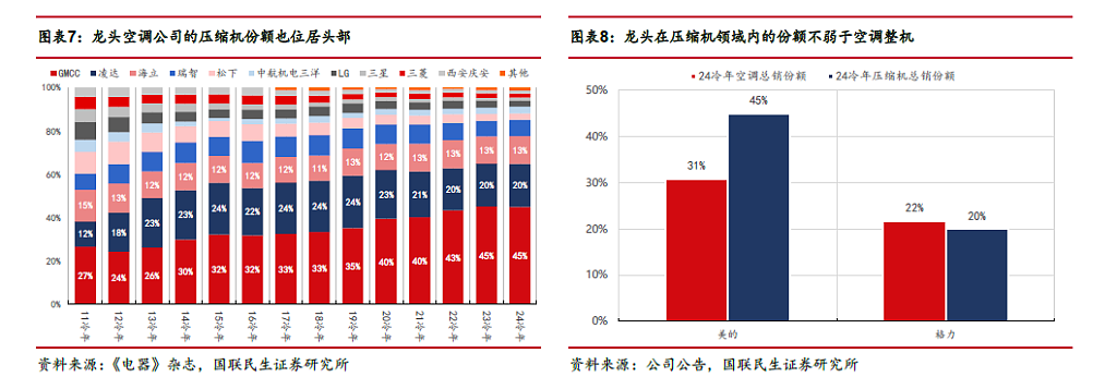 小米强势杀入“前三”，7月线上销量超格力，空调格局变了吗？（组图） - 7
