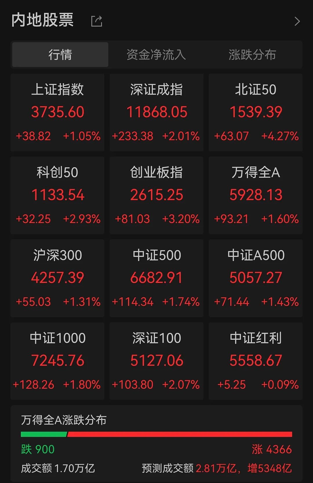 历史首次，A股市值突破100万亿大关（组图） - 1