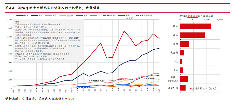 小米强势杀入“前三”，7月线上销量超格力，空调格局变了吗？（组图） - 6