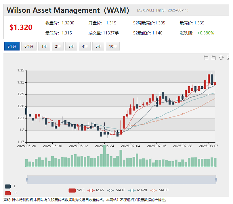 【异动股】煤炭生产商Coronado Global Resources (ASX：CRN)二季度实现盈亏平衡 近一月股价翻倍上涨 - 15