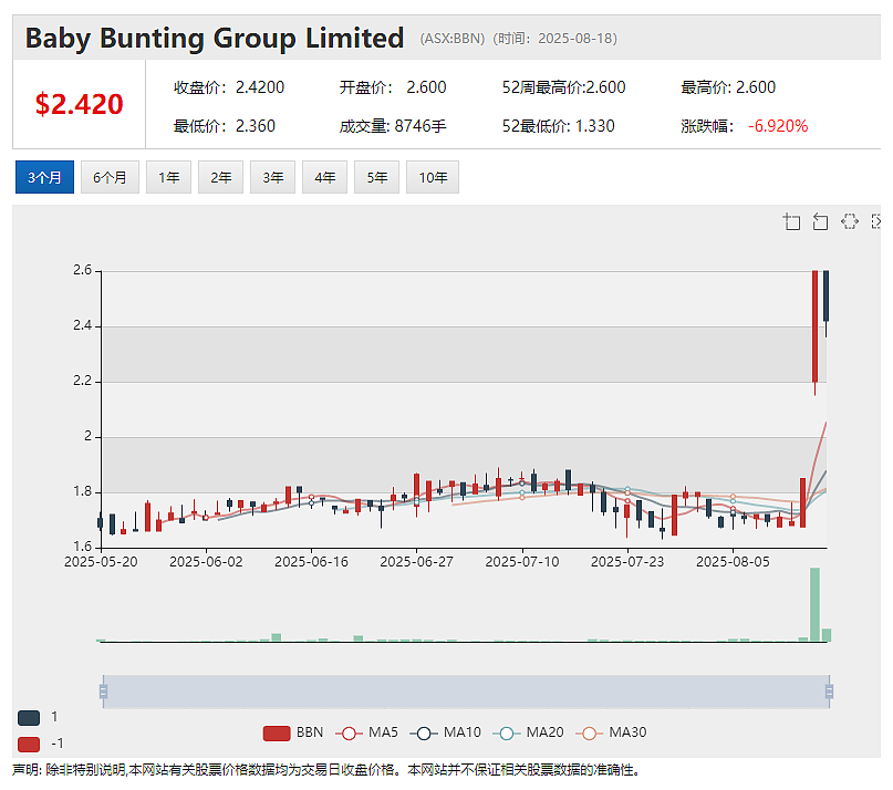 【异动股】煤炭生产商Coronado Global Resources (ASX：CRN)二季度实现盈亏平衡 近一月股价翻倍上涨 - 16